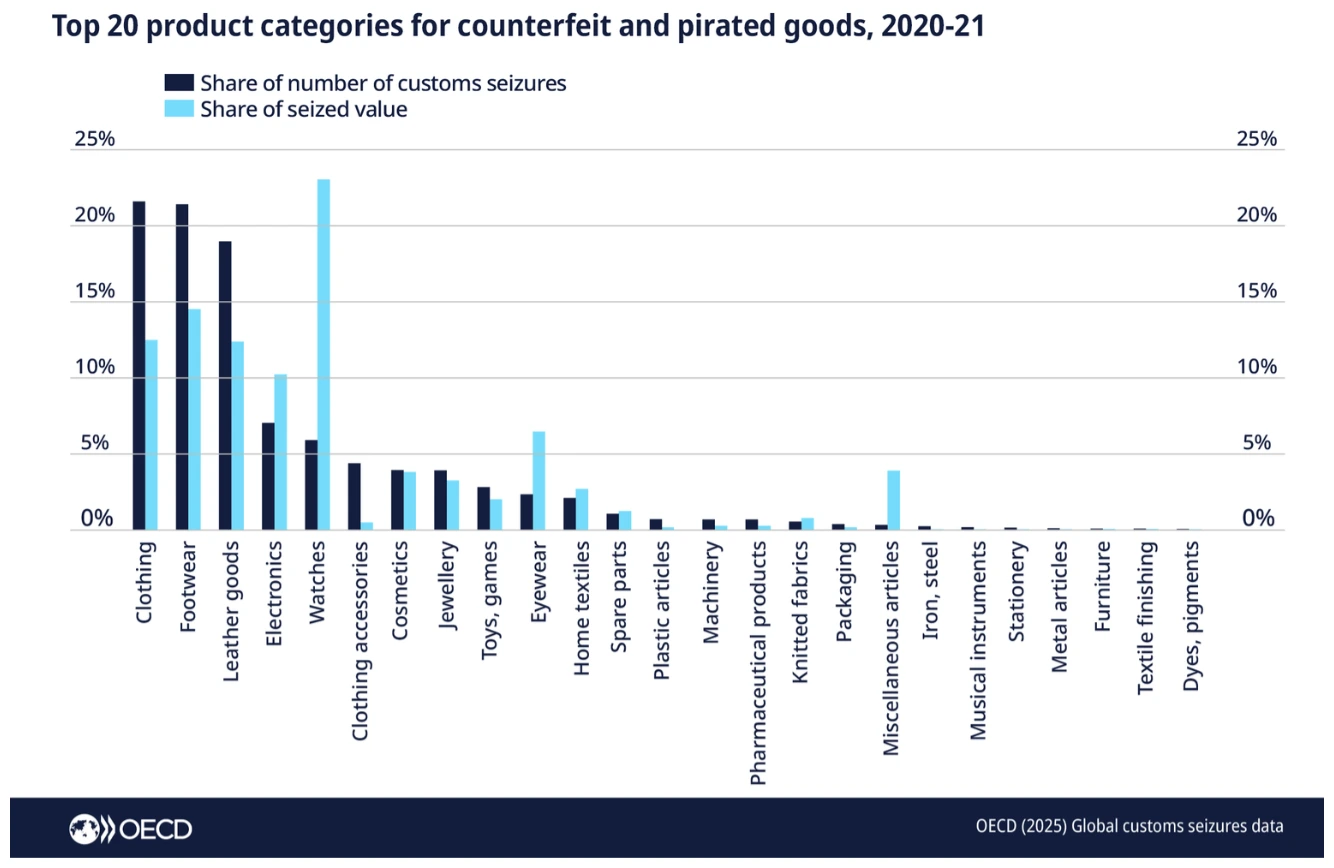 Gráfico OCDE con las 20 categorías de productos más falsificados y pirateados en 2020-2021: ropa, calzado, artículos de cuero, electrónica, relojes y otros sectores afectados