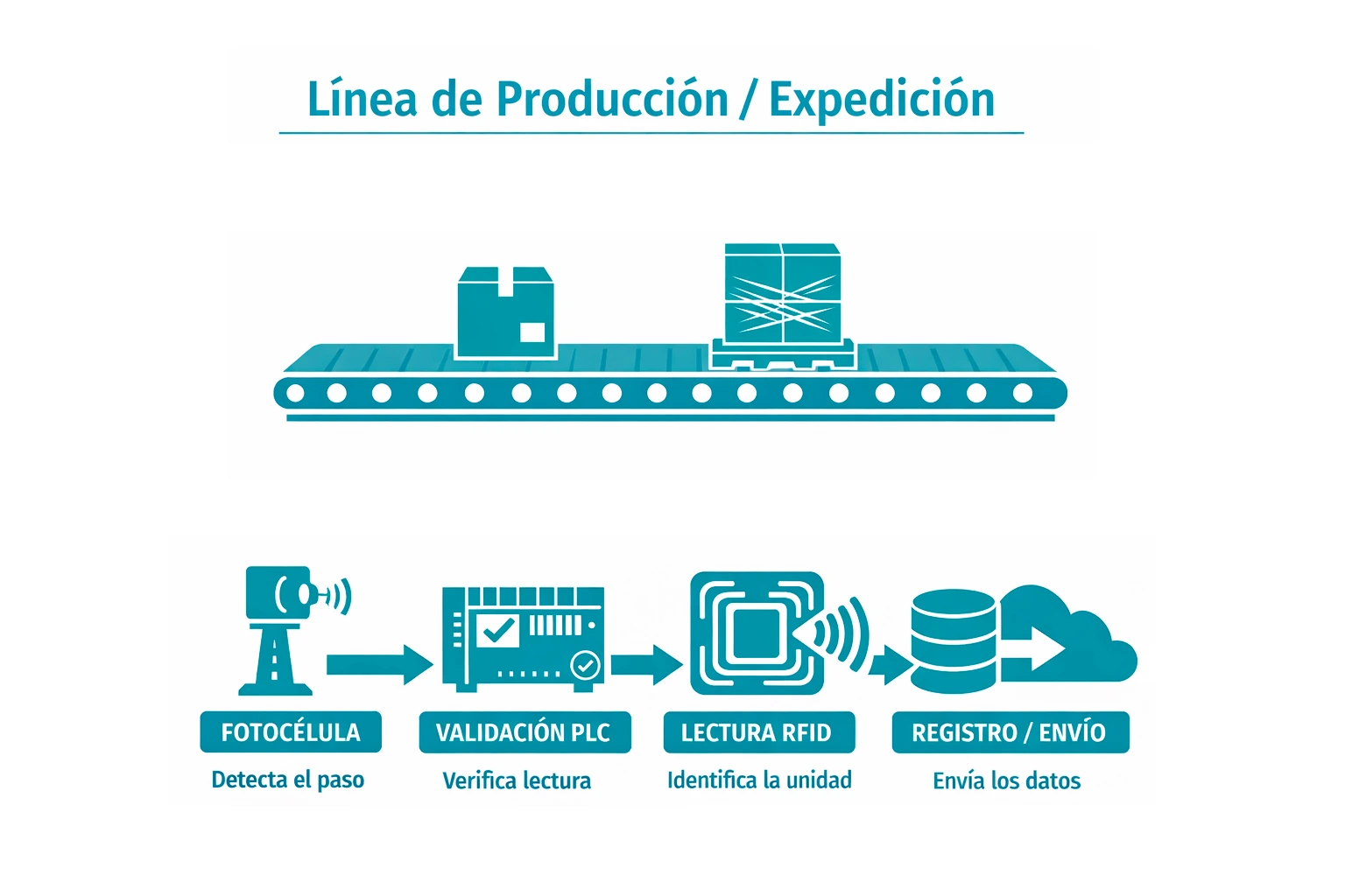 Esquema de línea de producción o expedición con fotocélula, validación PLC, lectura RFID y envío de datos