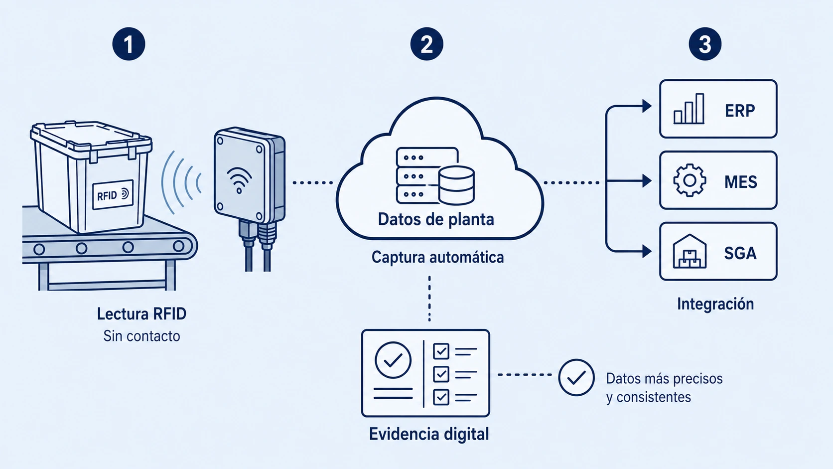 Diagrama de captura automática de datos RFID en procesos industriales