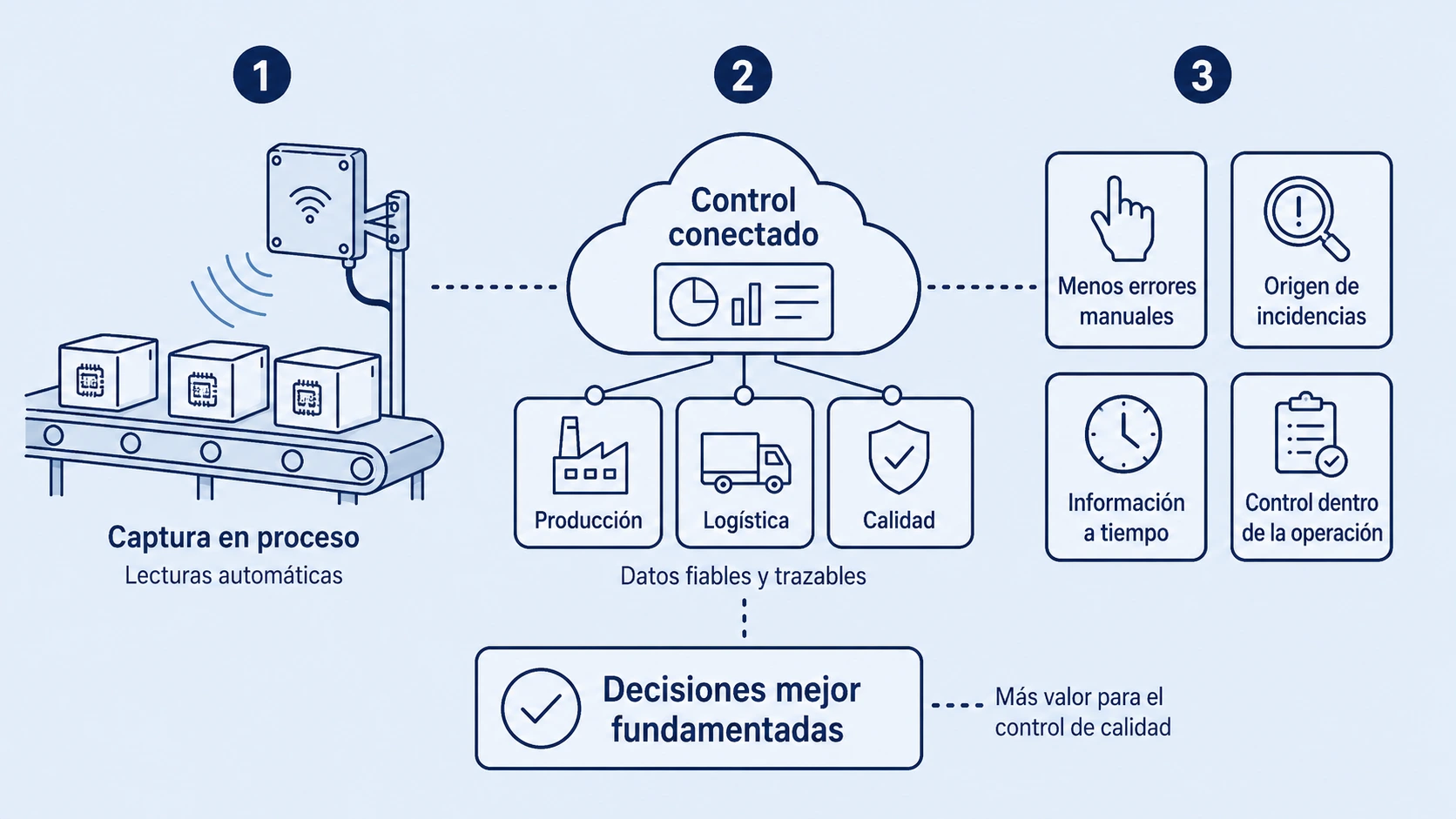 Diagrama sobre cómo RFID aporta datos fiables y trazables al control de calidad industrial