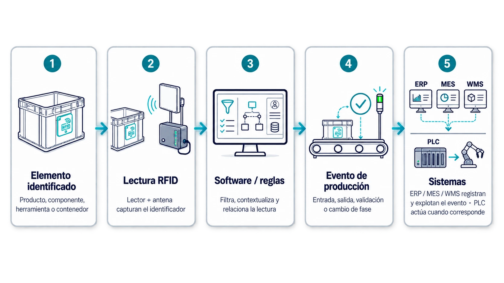 Diagrama del proceso de lectura RFID y generación de eventos de producción.